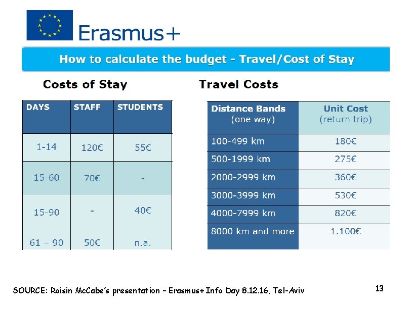 SOURCE: Roisin Mc. Cabe’s presentation – Erasmus+ Info Day 8. 12. 16, Tel-Aviv 13