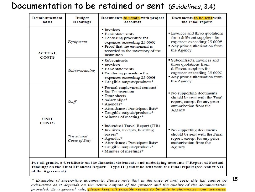 Documentation to be retained or sent (Guidelines, 3. 4) 15 