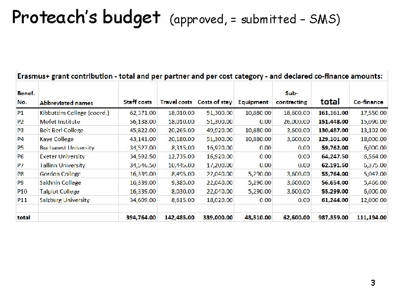 Proteach’s budget (approved, = submitted – SMS) 3 