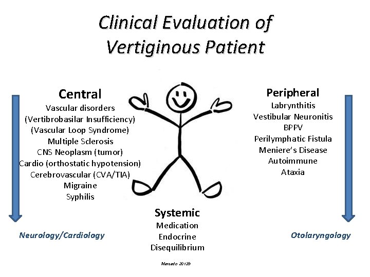Clinical Evaluation of Vertiginous Patient Central Peripheral Labrynthitis Vestibular Neuronitis BPPV Perilymphatic Fistula Meniere’s Clinical Evaluation of Vertiginous Patient Central Peripheral Labrynthitis Vestibular Neuronitis BPPV Perilymphatic Fistula Meniere’s