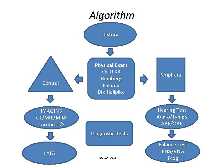 Algorithm History Central Physical Exam CN II-XII Romberg Fukuda Dix-Hallpike Peripheral Hearing Test Audio/Tymps Algorithm History Central Physical Exam CN II-XII Romberg Fukuda Dix-Hallpike Peripheral Hearing Test Audio/Tymps