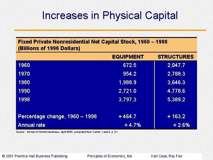 Increases in Physical Capital Fixed Private Nonresidential Net Capital Stock, 1960 – 1998 (Billions