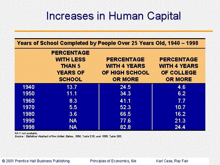 Increases in Human Capital Years of School Completed by People Over 25 Years Old,