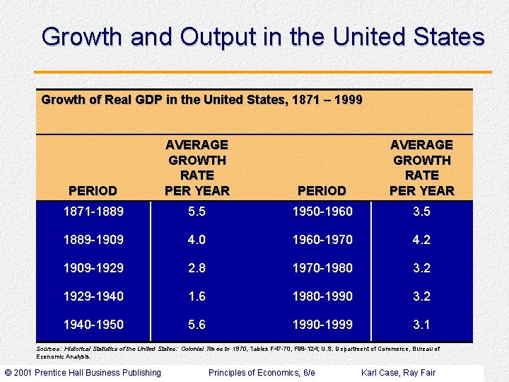 Growth and Output in the United States Growth of Real GDP in the United