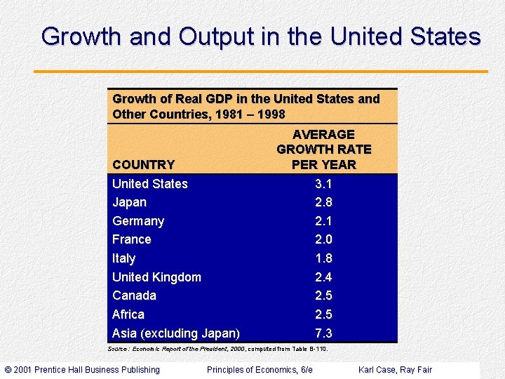 Growth and Output in the United States Growth of Real GDP in the United
