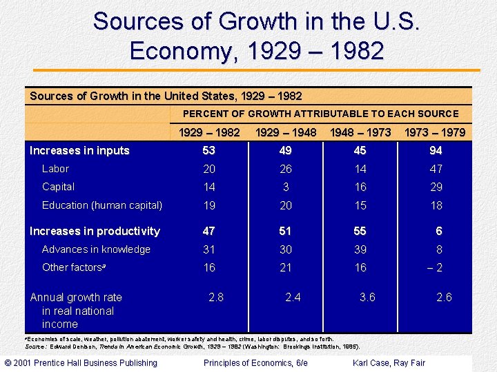 Sources of Growth in the U. S. Economy, 1929 – 1982 Sources of Growth