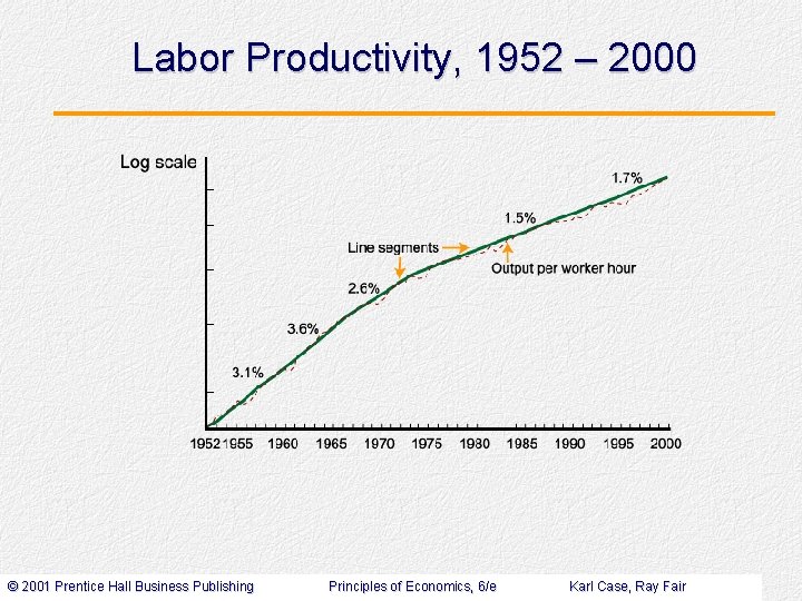 Labor Productivity, 1952 – 2000 © 2001 Prentice Hall Business Publishing Principles of Economics,