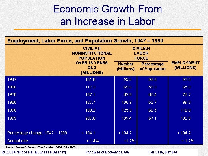 Economic Growth From an Increase in Labor Employment, Labor Force, and Population Growth, 1947