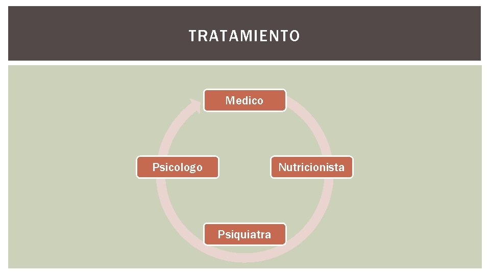 TRATAMIENTO Medico Psicologo Nutricionista Psiquiatra 