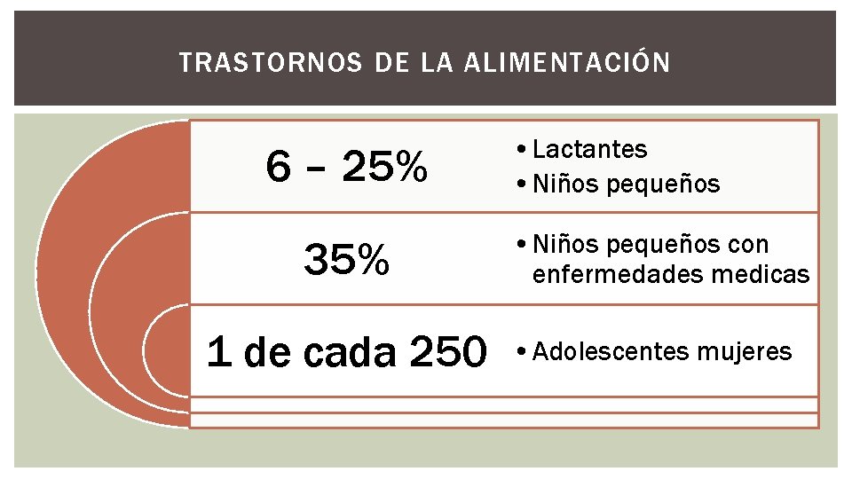 TRASTORNOS DE LA ALIMENTACIÓN 6 – 25% 35% 1 de cada 250 • Lactantes