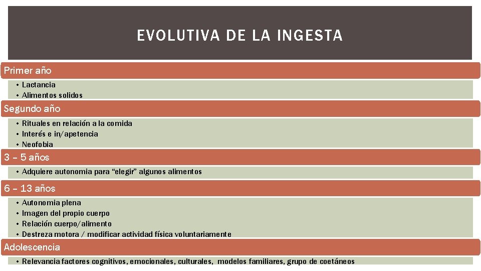 EVOLUTIVA DE LA INGESTA Primer año • Lactancia • Alimentos solidos Segundo año •