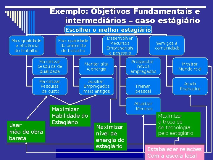 Exemplo: Objetivos Fundamentais e intermediários – caso estágiário Escolher o melhor estagiário Max qualidade