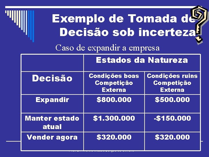 Exemplo de Tomada de Decisão sob incerteza Caso de expandir a empresa Estados da