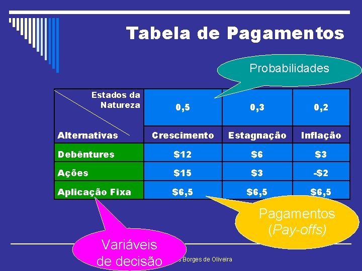 Tabela de Pagamentos Probabilidades Estados da Natureza 0, 5 0, 3 0, 2 Alternativas
