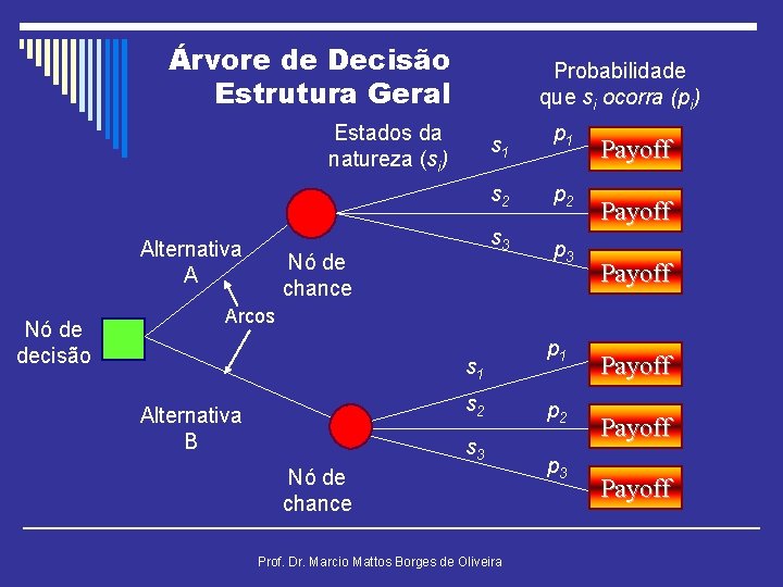 Árvore de Decisão Estrutura Geral Probabilidade que si ocorra (pi) Estados da natureza (si)