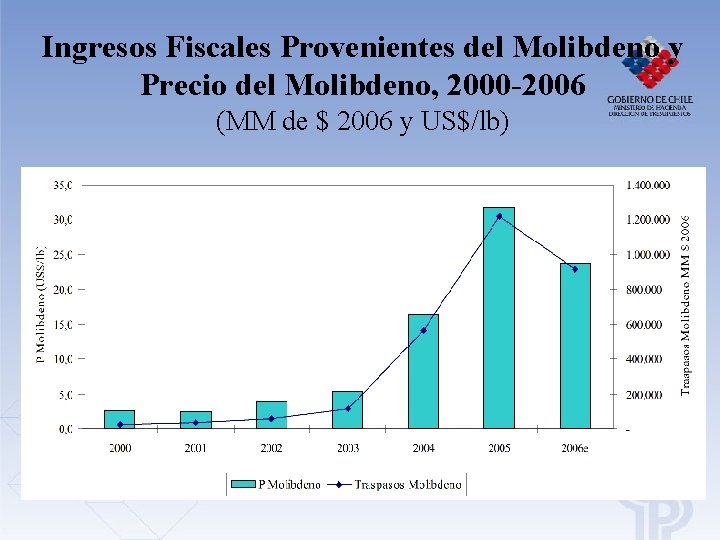 Ingresos Fiscales Provenientes del Molibdeno y Precio del Molibdeno, 2000 -2006 (MM de $ Ingresos Fiscales Provenientes del Molibdeno y Precio del Molibdeno, 2000 -2006 (MM de $