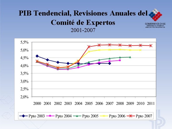 PIB Tendencial, Revisiones Anuales del Comité de Expertos 2001 -2007 PIB Tendencial, Revisiones Anuales del Comité de Expertos 2001 -2007