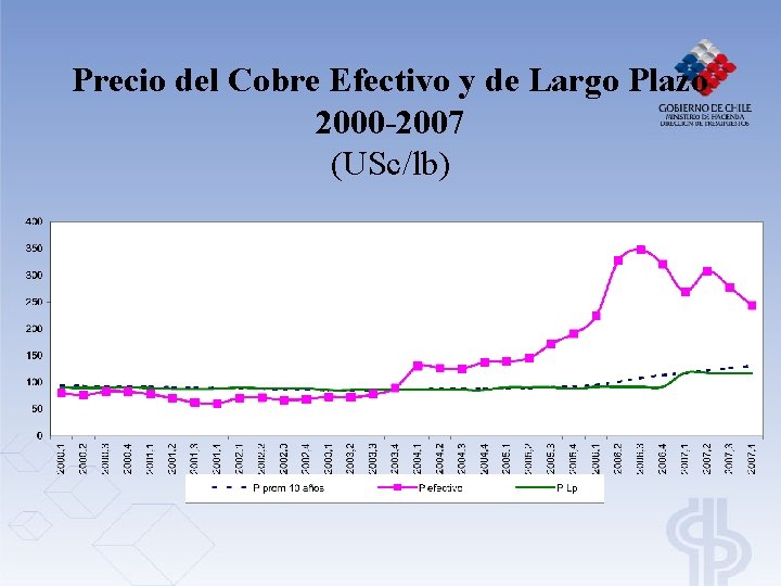 Precio del Cobre Efectivo y de Largo Plazo 2000 -2007 (USc/lb) Precio del Cobre Efectivo y de Largo Plazo 2000 -2007 (USc/lb)