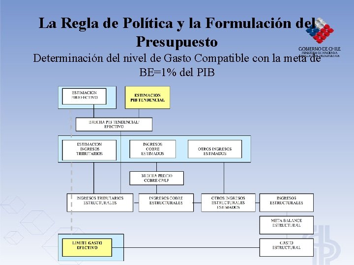 La Regla de Política y la Formulación del Presupuesto Determinación del nivel de Gasto La Regla de Política y la Formulación del Presupuesto Determinación del nivel de Gasto