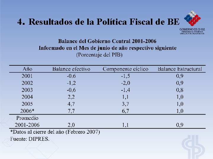 4. Resultados de la Política Fiscal de BE 4. Resultados de la Política Fiscal de BE