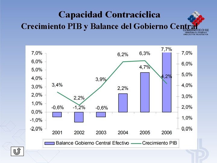 Capacidad Contracíclica Crecimiento PIB y Balance del Gobierno Central Capacidad Contracíclica Crecimiento PIB y Balance del Gobierno Central