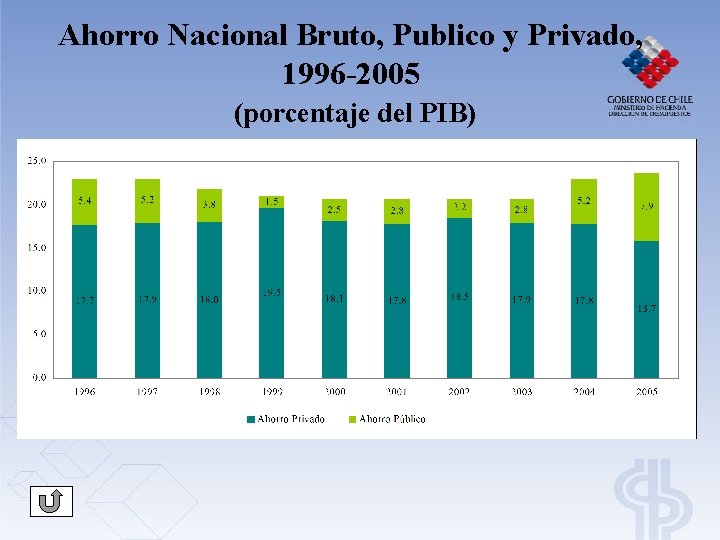 Ahorro Nacional Bruto, Publico y Privado, 1996 -2005 (porcentaje del PIB) Ahorro Nacional Bruto, Publico y Privado, 1996 -2005 (porcentaje del PIB)