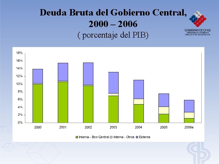 Deuda Bruta del Gobierno Central, 2000 – 2006 ( porcentaje del PIB) Deuda Bruta del Gobierno Central, 2000 – 2006 ( porcentaje del PIB)