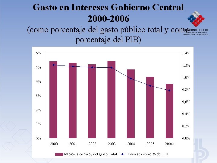 Gasto en Intereses Gobierno Central 2000 -2006 (como porcentaje del gasto público total y Gasto en Intereses Gobierno Central 2000 -2006 (como porcentaje del gasto público total y
