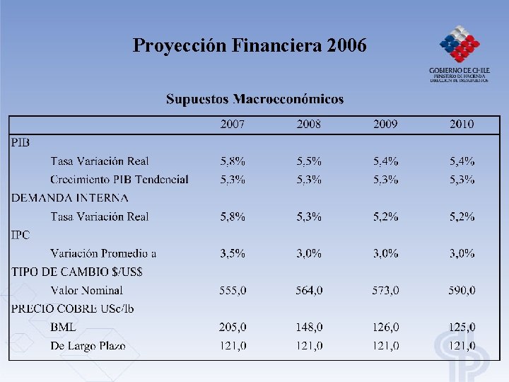 Proyección Financiera 2006 Proyección Financiera 2006