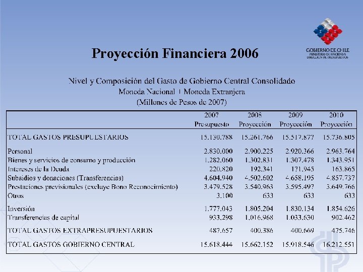 Proyección Financiera 2006 Proyección Financiera 2006