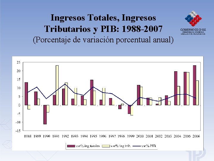 Ingresos Totales, Ingresos Tributarios y PIB: 1988 -2007 (Porcentaje de variación porcentual anual) Ingresos Totales, Ingresos Tributarios y PIB: 1988 -2007 (Porcentaje de variación porcentual anual)