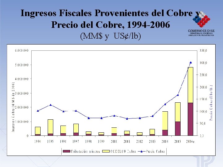 Ingresos Fiscales Provenientes del Cobre y Precio del Cobre, 1994 -2006 (MM$ y US¢/lb) Ingresos Fiscales Provenientes del Cobre y Precio del Cobre, 1994 -2006 (MM$ y US¢/lb)
