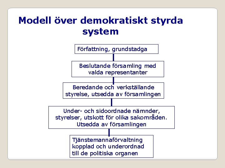 Modell över demokratiskt styrda system Författning, grundstadga Beslutande församling med valda representanter Beredande och