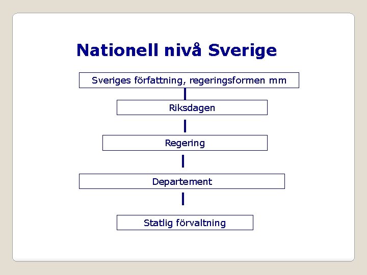 Nationell nivå Sveriges författning, regeringsformen mm Riksdagen Regering Departement Statlig förvaltning 