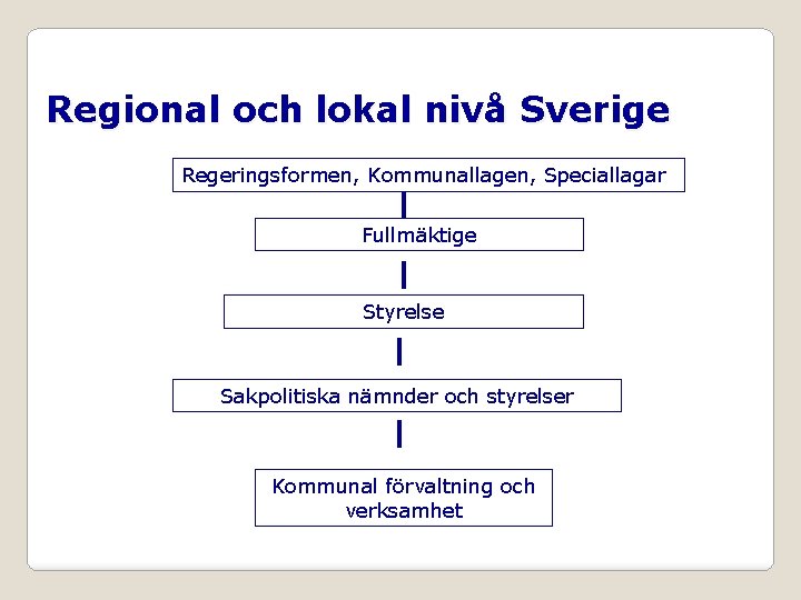 Regional och lokal nivå Sverige Regeringsformen, Kommunallagen, Speciallagar Fullmäktige Styrelse Sakpolitiska nämnder och styrelser