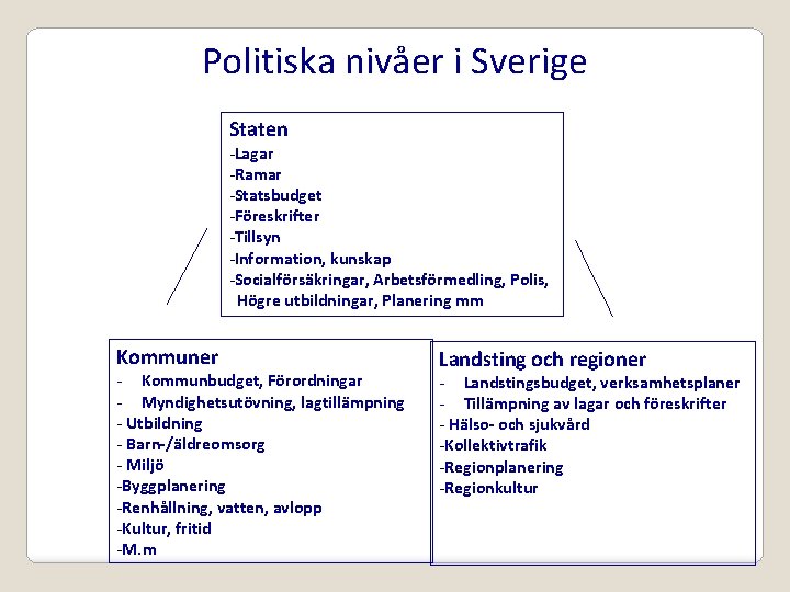 Politiska nivåer i Sverige Staten -Lagar -Ramar -Statsbudget -Föreskrifter -Tillsyn -Information, kunskap -Socialförsäkringar, Arbetsförmedling,