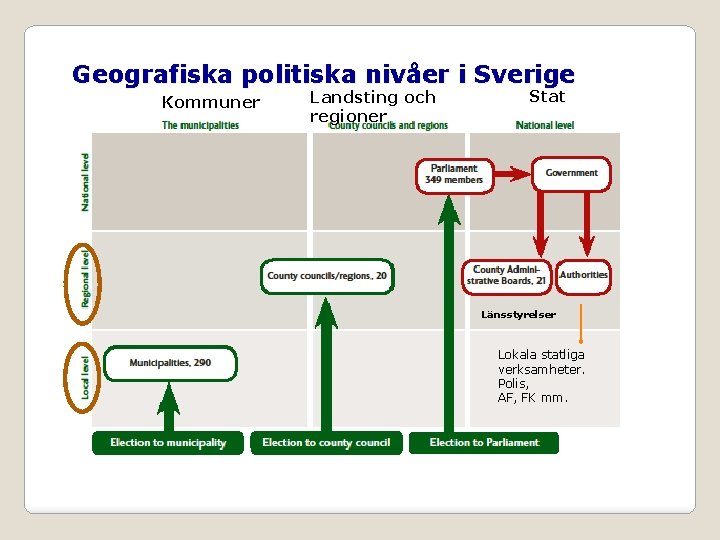 Geografiska politiska nivåer i Sverige Kommuner Landsting och regioner Stat Länsstyrelser Lokala statliga verksamheter.