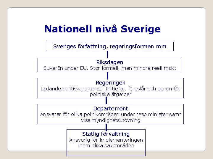 Nationell nivå Sveriges författning, regeringsformen mm Riksdagen Suverän under EU. Stor formell, men mindre