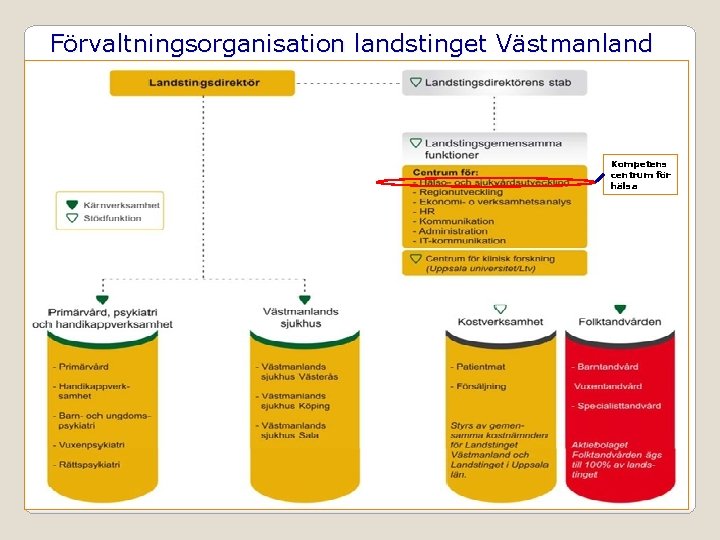 Förvaltningsorganisation landstinget Västmanland Kompetens centrum för hälsa 