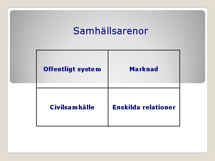 Samhällsarenor Offentligt system Marknad Civilsamhälle Enskilda relationer 