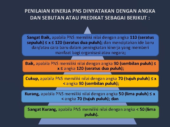 PENILAIAN KINERJA PNS DINYATAKAN DENGAN ANGKA DAN SEBUTAN ATAU PREDIKAT SEBAGAI BERIKUT : Sangat