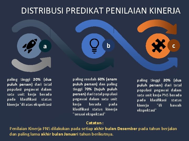 DISTRIBUSI PREDIKAT PENILAIAN KINERJA a paling tinggi 20% (dua puluh persen) dari total populasi