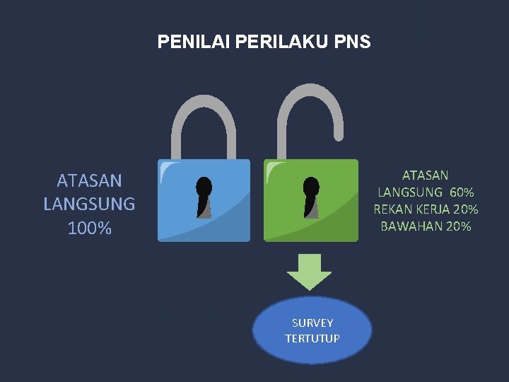 PENILAI PERILAKU PNS ATASAN LANGSUNG 60% REKAN KERJA 20% BAWAHAN 20% ATASAN LANGSUNG 100%