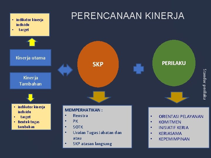  • indikator kinerja individu • target Kinerja utama PERENCANAAN KINERJA PERILAKU SKP Standar