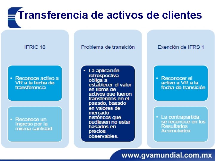 Transferencia de activos de clientes Transferencia de activos de clientes