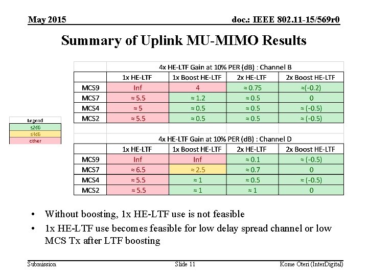 May 2015 doc. : IEEE 802. 11 -15/569 r 0 Summary of Uplink MU-MIMO