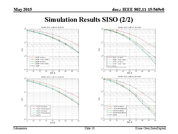 May 2015 doc. : IEEE 802. 11 -15/569 r 0 Simulation Results SISO (2/2)