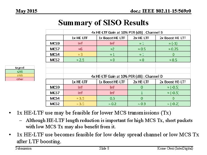 May 2015 doc. : IEEE 802. 11 -15/569 r 0 Summary of SISO Results