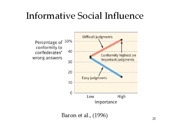 Informative Social Influence Baron et al. , (1996) 20 