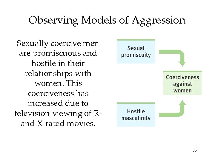 Observing Models of Aggression Sexually coercive men are promiscuous and hostile in their relationships